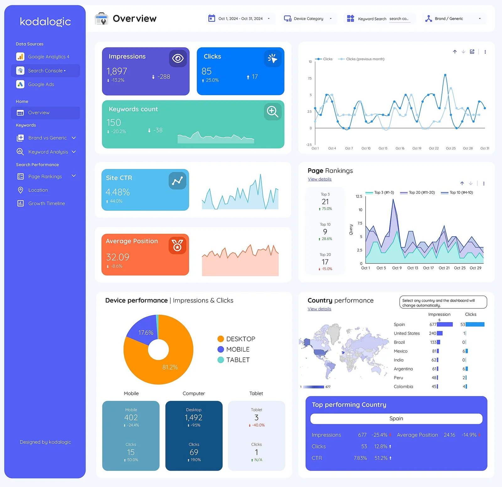 Dashboard Looker Studio tổng hợp dữ liệu Google Analytics 4, Search Console và Google Ads
