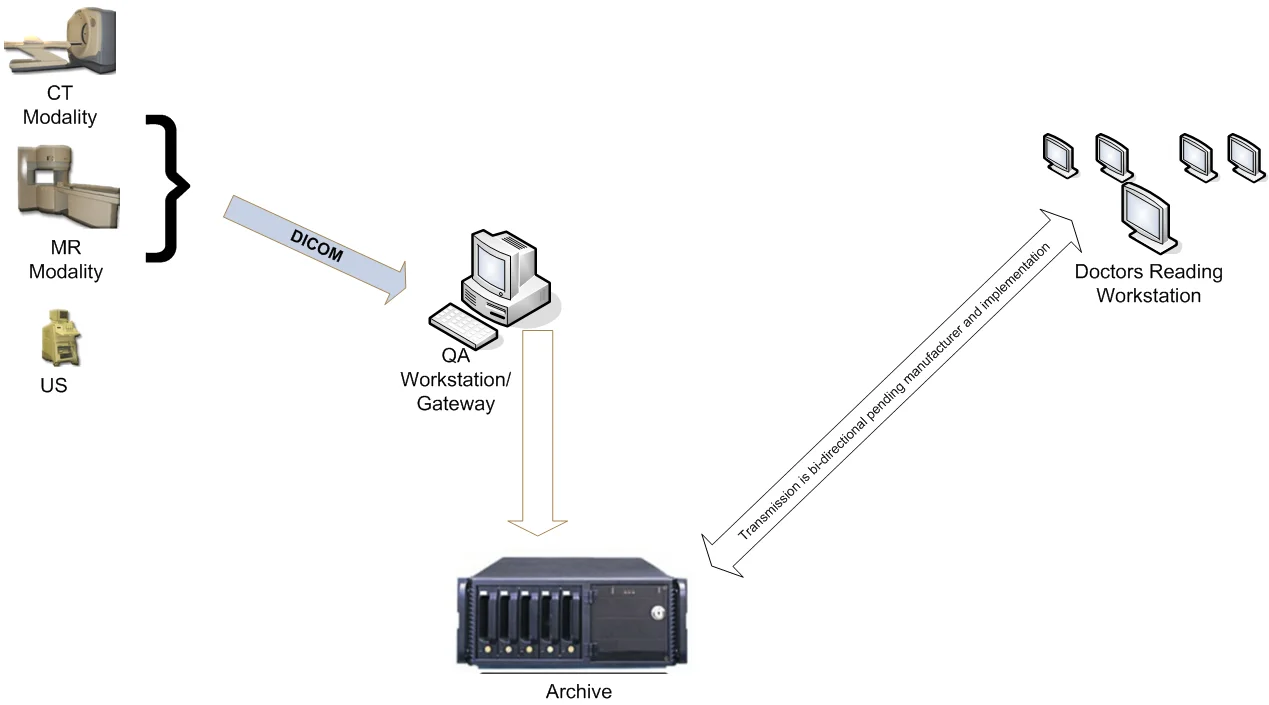 Sơ đồ workflow nối các trạng thái tổ chức, trao đổi và hoàn thành công việc