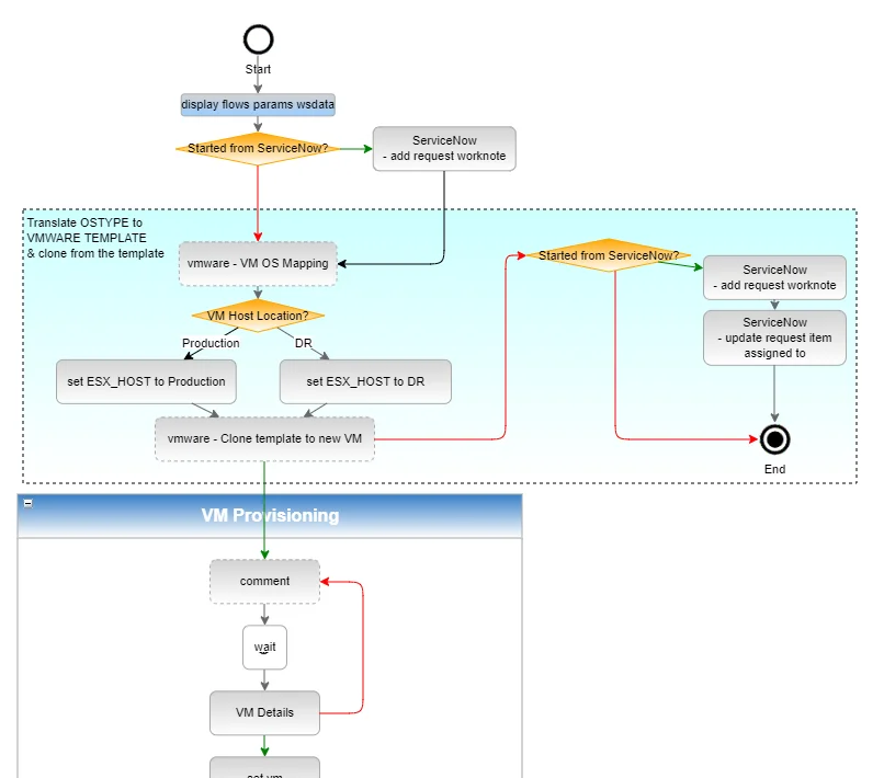 Sơ đồ các bước và nhánh trong một workflow tự động hóa
