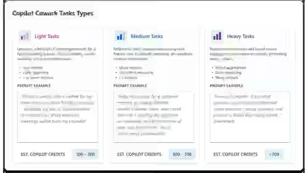 Microsoft infographic categorizing Cowork tasks by estimated Copilot Credits