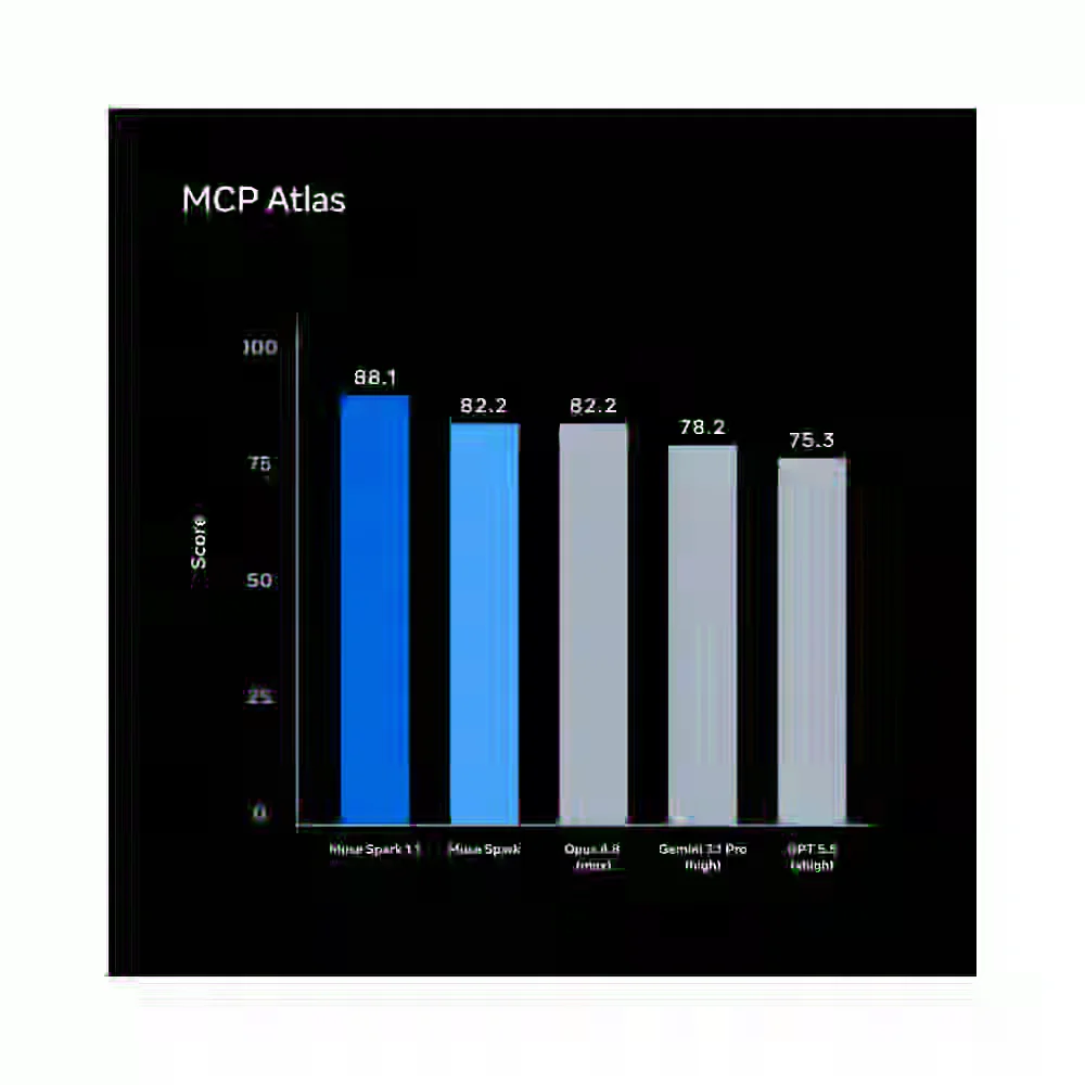 Biểu đồ chất lượng chỉnh sửa hình ảnh của Muse Spark 1.1 trên benchmark đa phương thức